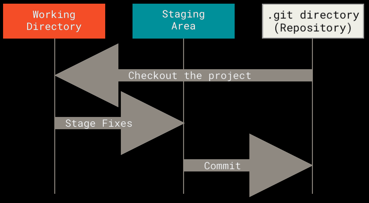 Git 三个区域：工作区、暂存区、版本库